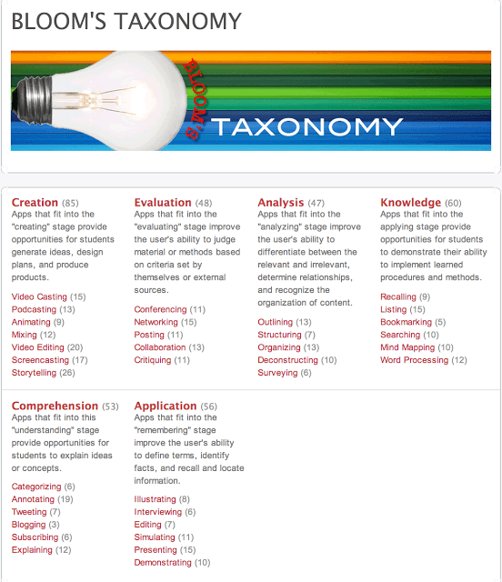 blooms taxonomy